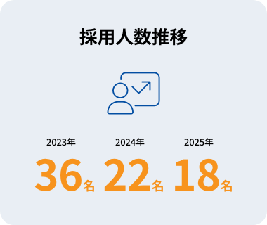 採用人数推移