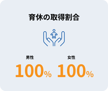 育休の取得割合