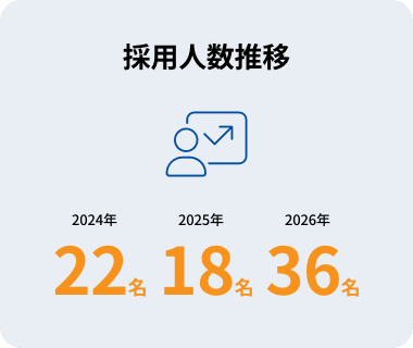 採用人数推移