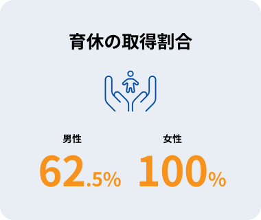 育休の取得割合
