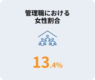 管理職における女性割合
