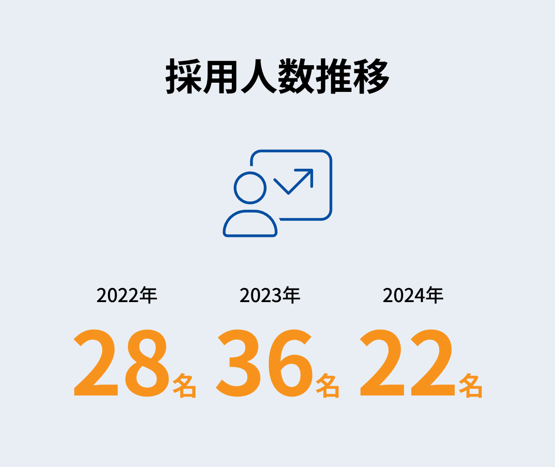 採用人数推移