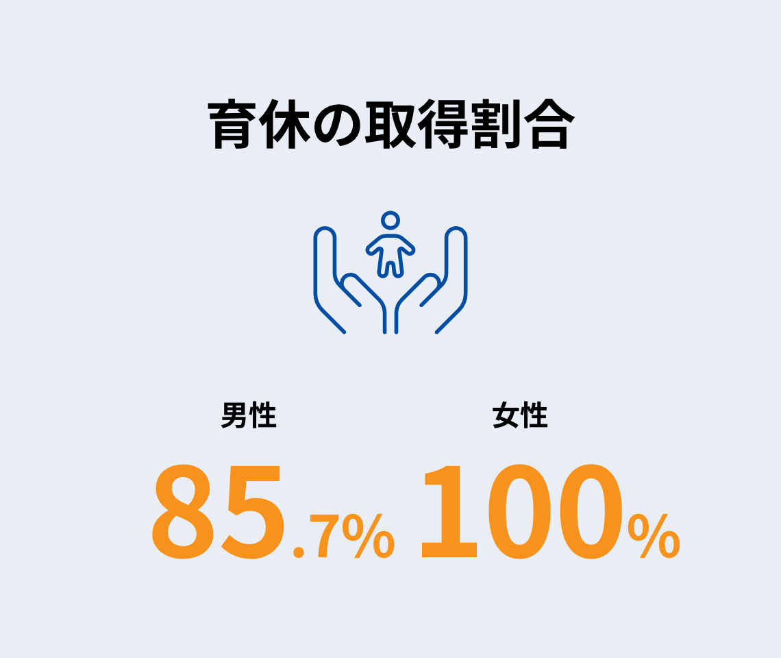 育休の取得割合