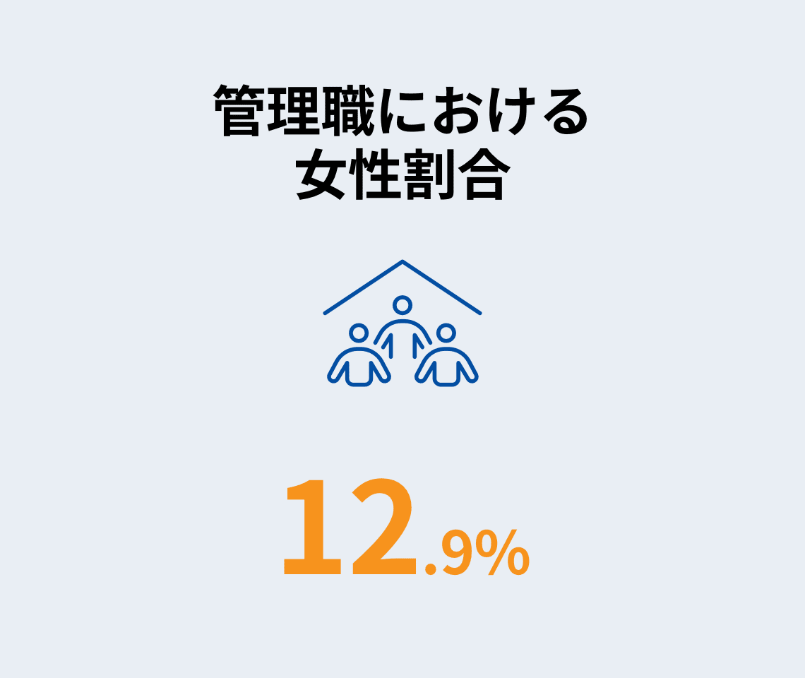 管理職における女性割合