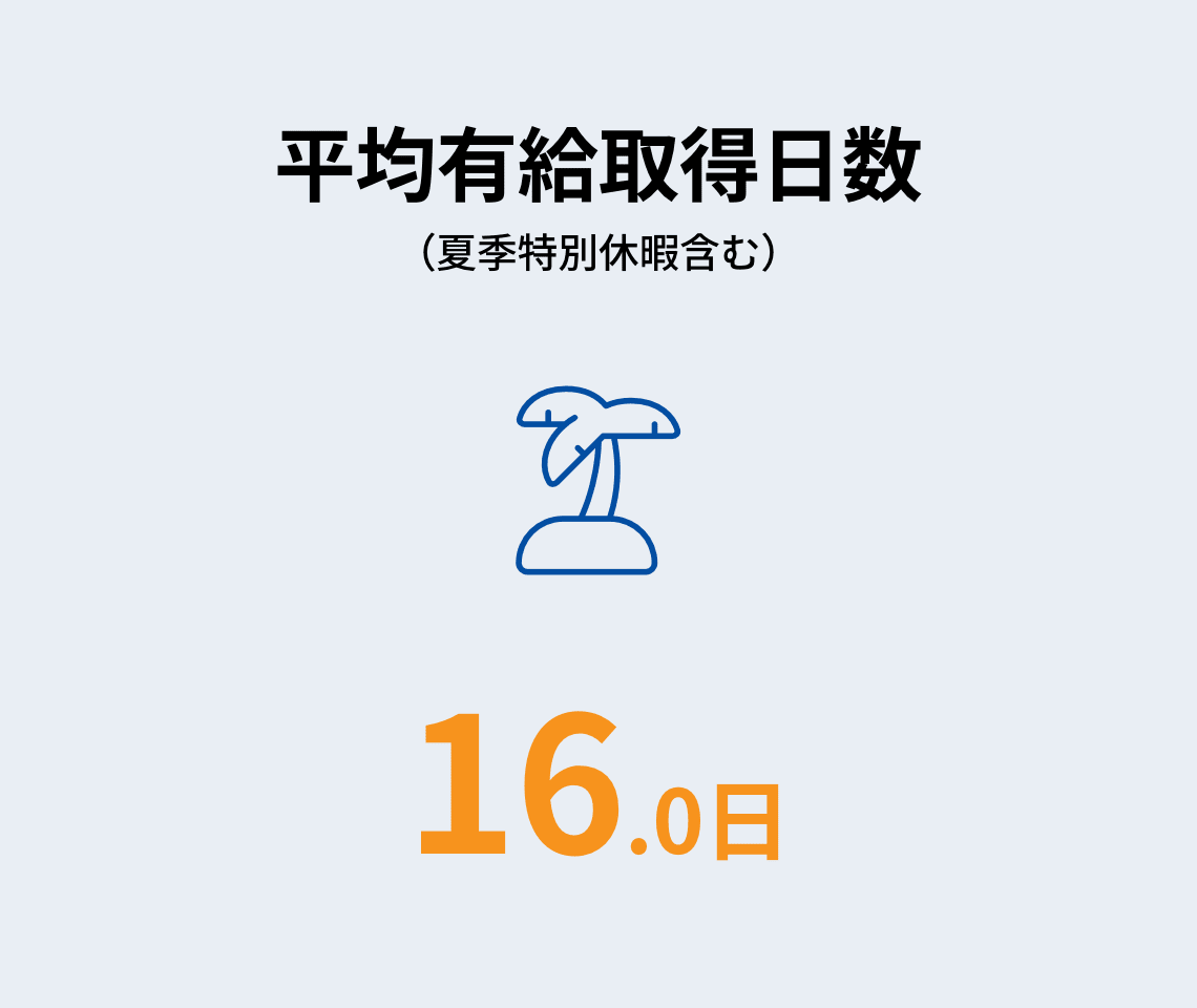 平均有給取得日数